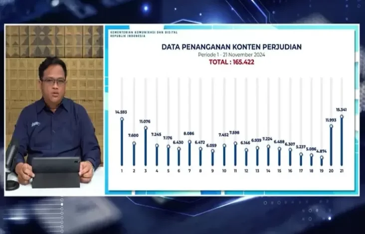 Dua Hari, 27.334 Konten Judi Online di-Take Down Kementerian Komdigi