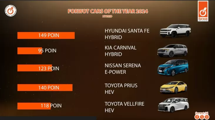 FORWOT Umumkan Jawara Otomotif 2024: Suzuki Jimny, Hyundai Santa Fe, kemudian BYD M6 Borong Gelar!