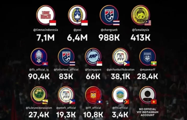 Peringkat Akun Instagram Resmi Federasi Sepak Bola Asia Tenggara: Indonesia Raja Global Pers Sosial!